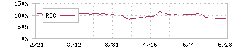 ＣＳＳホールディングス(2304)のROC