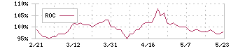 スタジオアリス(2305)のROC