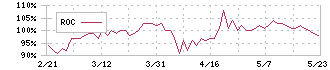 エプコ(2311)のROC