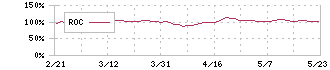 システナ(2317)のROC