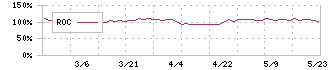 Ｃｒｏｓｓ　Ｅホールディングス(231A)のROC
