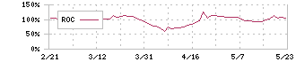 ソフトフロントホールディングス(2321)のROC