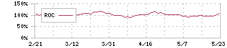 デジタルアーツ(2326)のROC