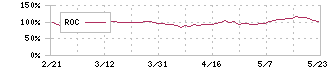 日鉄ソリューションズ(2327)のROC