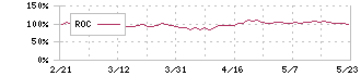 東北新社(2329)のROC