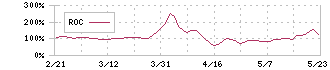 イオレ(2334)のROC