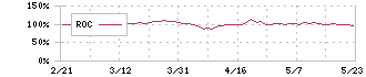 いちご(2337)のROC