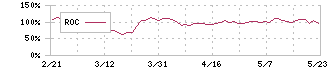 クオンタムソリューションズ(2338)のROC