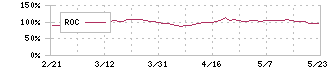 極楽湯ホールディングス(2340)のROC