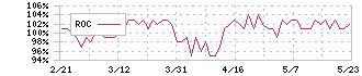 アルバイトタイムス(2341)のROC