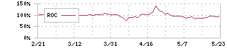 トランスジェニック(2342)のROC