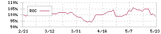 平安レイサービス(2344)のROC