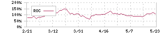 クシム(2345)のROC