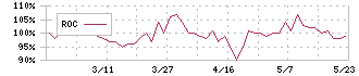 エヌアイデイ(2349)のROC