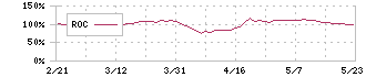 ＹＥ　ＤＩＧＩＴＡＬ(2354)のROC