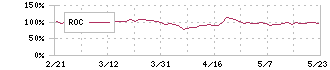 メディネット(2370)のROC