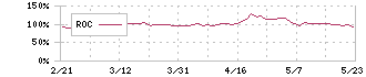 カカクコム(2371)のROC