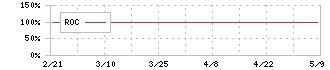 アイロムグループ(2372)のROC