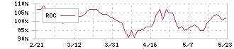 ケア２１(2373)のROC