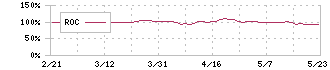 セントケア・ホールディング(2374)のROC