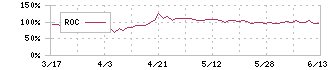 ギグワークス(2375)のROC