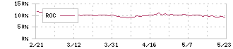 ＳＢＳホールディングス(2384)のROC