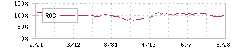 デジタルホールディングス(2389)のROC