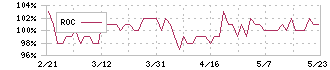 プラネット(2391)のROC