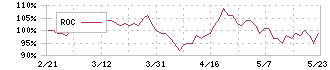 日本ケアサプライ(2393)のROC