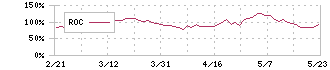 新日本科学(2395)のROC