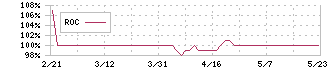 ＤＮＡチップ研究所(2397)のROC