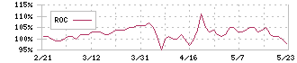 鉄人化ホールディングス(2404)のROC