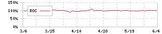 ＫＧ情報(2408)のROC