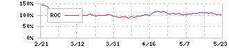 エムスリー(2413)のROC