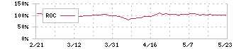 ヒューマンホールディングス(2415)のROC