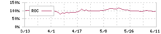 ツカダ・グローバルホールディング(2418)のROC