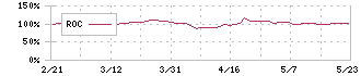 ブラス(2424)のROC