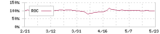 ウェルネット(2428)のROC