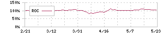 ワールドホールディングス(2429)のROC