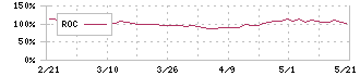 リプライオリティ(242A)のROC