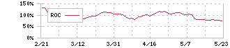 ディー・エヌ・エー(2432)のROC