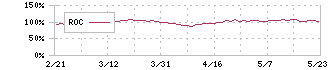 博報堂ＤＹホールディングス(2433)のROC