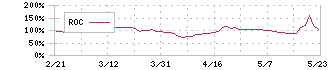 シダー(2435)のROC