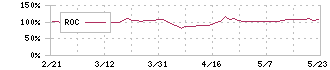 共同ピーアール(2436)のROC