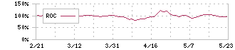 アスカネット(2438)のROC