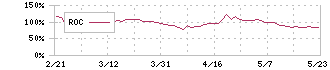 ぐるなび(2440)のROC