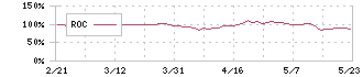 タカミヤ(2445)のROC