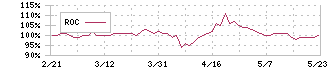 プラップジャパン(2449)のROC