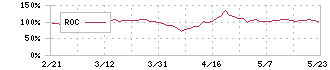 グロースエクスパートナーズ(244A)のROC