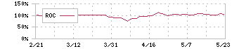 オールアバウト(2454)のROC